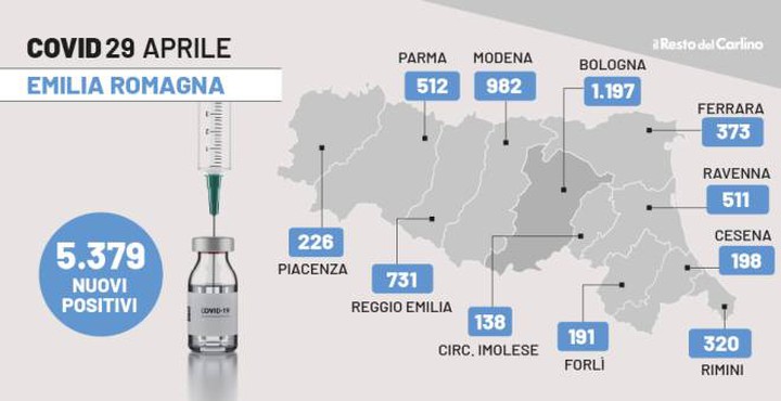  Coronavirus / Trend in salita, 5379 nuovi casi, a Modena sono 982