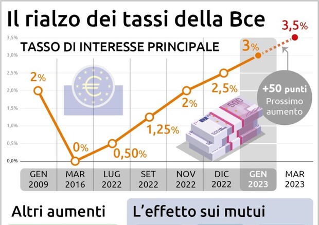 BCE-RIALzo-dei-tassi